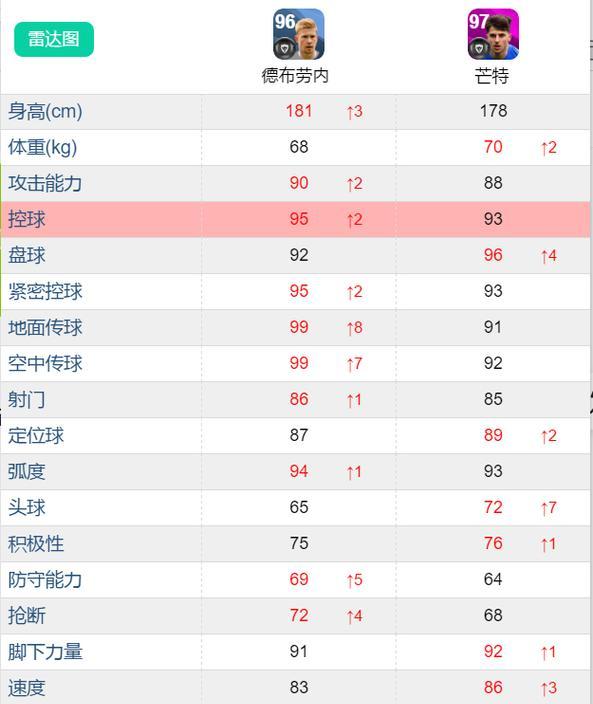 《实况足球2024》切尔西球员评分排行榜（游戏中切尔西球员的实力排名及评分综述）