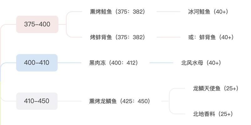 魔兽世界烹饪生活工具使用方法是什么？